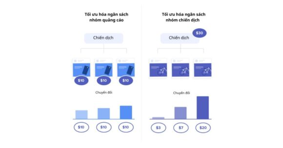 Thiết lập ngân sách khi chạy quảng cáo Facebook