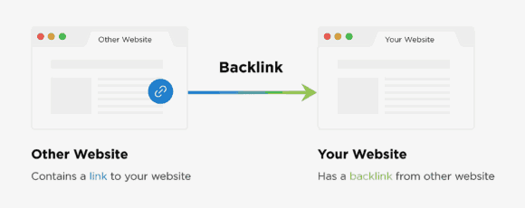 Backlink hỗ trợ tăng lưu lượng truy cập gián tiếp