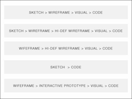 Xây dựng quy trình thực hiện khi thiết kế wireframe